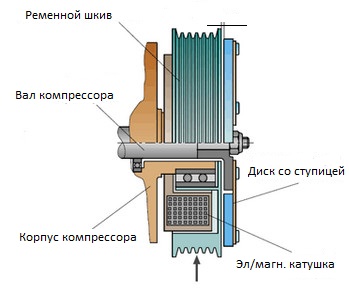 Ремонт своими руками компрессора кондиционера Ремонт своими руками компрессора кондиционера